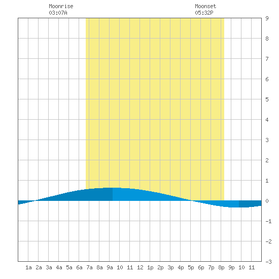 Port O'Connor tide chart for Sunday, July 24, 2022