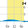 Port O'Connor tide chart for Sunday, July 24, 2022