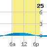 Port O'Connor tide chart for Monday, July 25, 2022