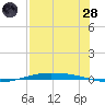 Port O'Connor tide chart for Thursday, July 28, 2022