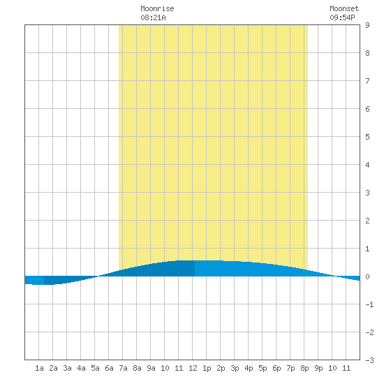 Port O'Connor tide chart for Saturday, July 30, 2022