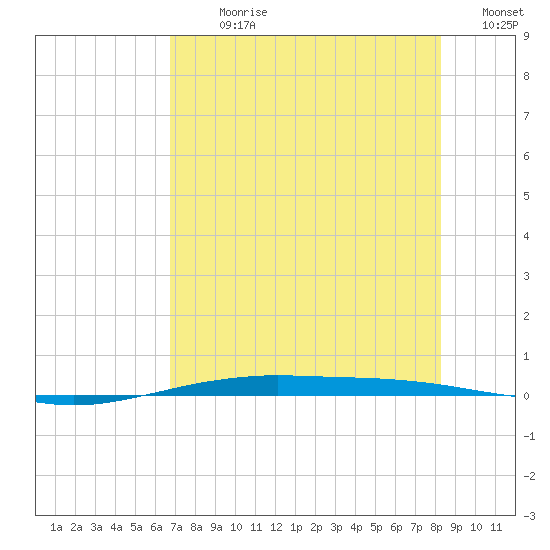 Port O'Connor tide chart for Sunday, July 31, 2022