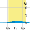 Port O'Connor tide chart for Sunday, July 31, 2022