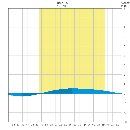 Port O'Connor tide chart for Sunday, July 3, 2022