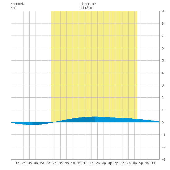 Port O'Connor tide chart for Monday, July 4, 2022