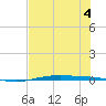 Port O'Connor tide chart for Monday, July 4, 2022