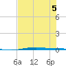 Port O'Connor tide chart for Tuesday, July 5, 2022
