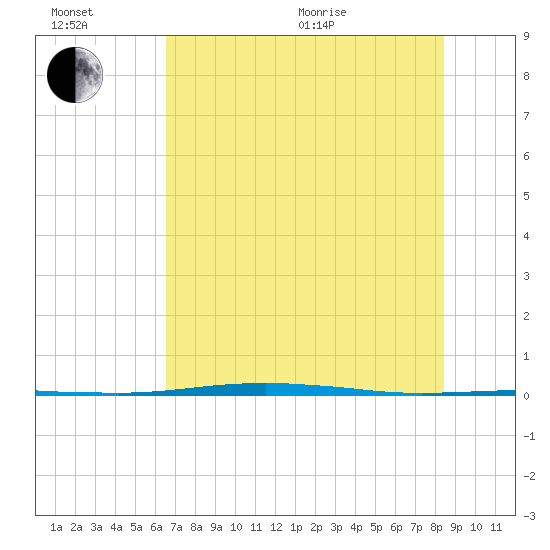 Port O'Connor tide chart for Wednesday, July 6, 2022