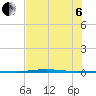 Port O'Connor tide chart for Wednesday, July 6, 2022