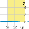 Port O'Connor tide chart for Thursday, July 7, 2022