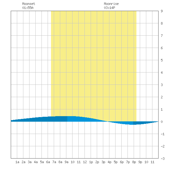 Port O'Connor tide chart for Friday, July 8, 2022