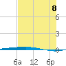 Port O'Connor tide chart for Friday, July 8, 2022