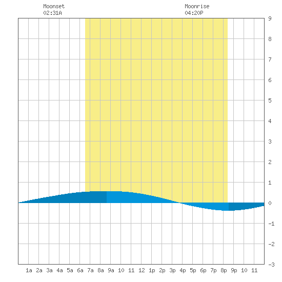 Port O'Connor tide chart for Saturday, July 9, 2022