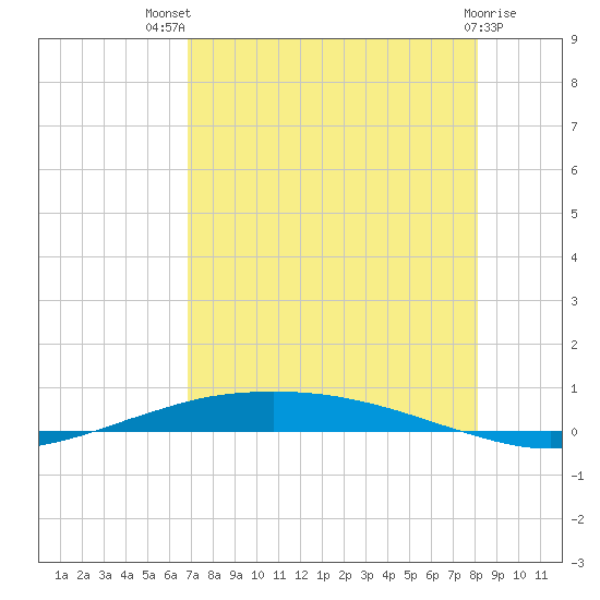Port O'Connor tide chart for Wednesday, August 10, 2022