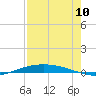 Port O'Connor tide chart for Wednesday, August 10, 2022