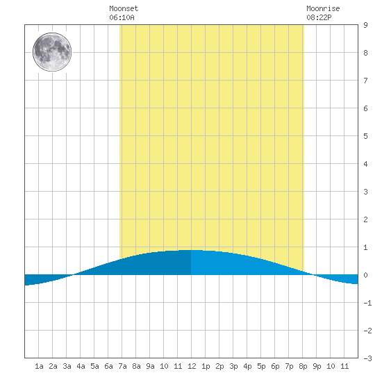 Port O'Connor tide chart for Thursday, August 11, 2022