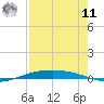 Port O'Connor tide chart for Thursday, August 11, 2022