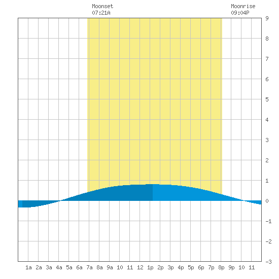 Port O'Connor tide chart for Friday, August 12, 2022