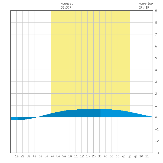 Port O'Connor tide chart for Saturday, August 13, 2022