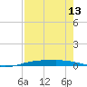 Port O'Connor tide chart for Saturday, August 13, 2022