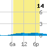 Port O'Connor tide chart for Sunday, August 14, 2022
