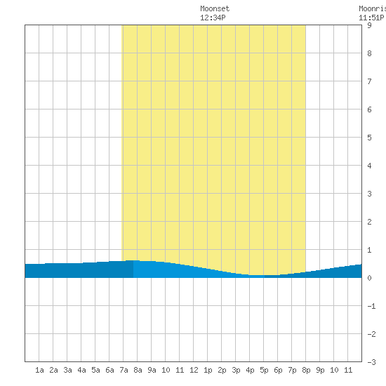 Port O'Connor tide chart for Wednesday, August 17, 2022