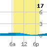 Port O'Connor tide chart for Wednesday, August 17, 2022