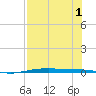 Port O'Connor tide chart for Monday, August 1, 2022