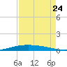 Port O'Connor tide chart for Wednesday, August 24, 2022