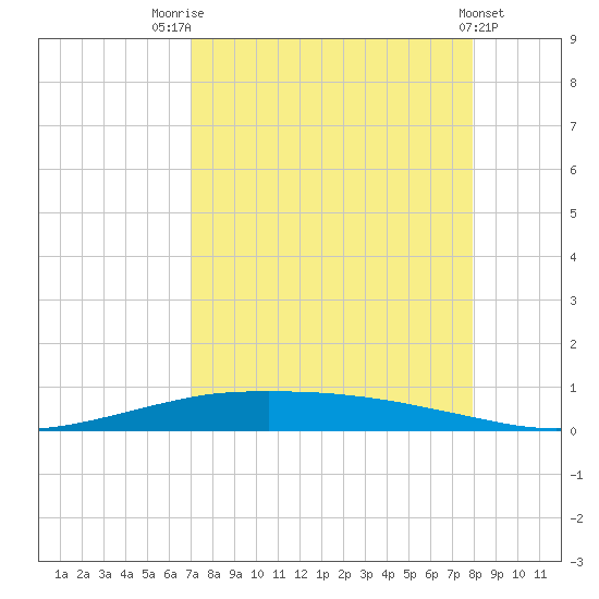 Port O'Connor tide chart for Thursday, August 25, 2022