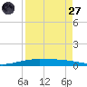 Port O'Connor tide chart for Saturday, August 27, 2022