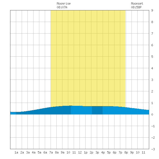 Port O'Connor tide chart for Sunday, August 28, 2022