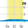 Port O'Connor tide chart for Sunday, August 28, 2022