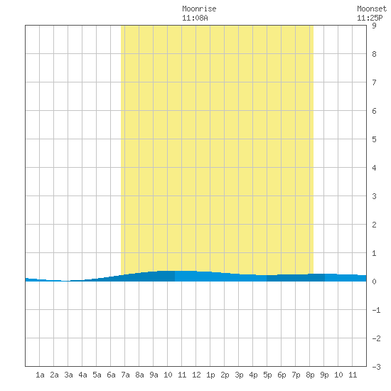 Port O'Connor tide chart for Tuesday, August 2, 2022