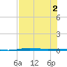 Port O'Connor tide chart for Tuesday, August 2, 2022