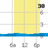 Port O'Connor tide chart for Tuesday, August 30, 2022