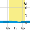 Port O'Connor tide chart for Wednesday, August 31, 2022