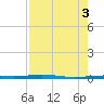 Port O'Connor tide chart for Wednesday, August 3, 2022