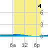 Port O'Connor tide chart for Thursday, August 4, 2022