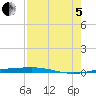 Port O'Connor tide chart for Friday, August 5, 2022