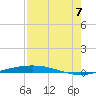 Port O'Connor tide chart for Sunday, August 7, 2022
