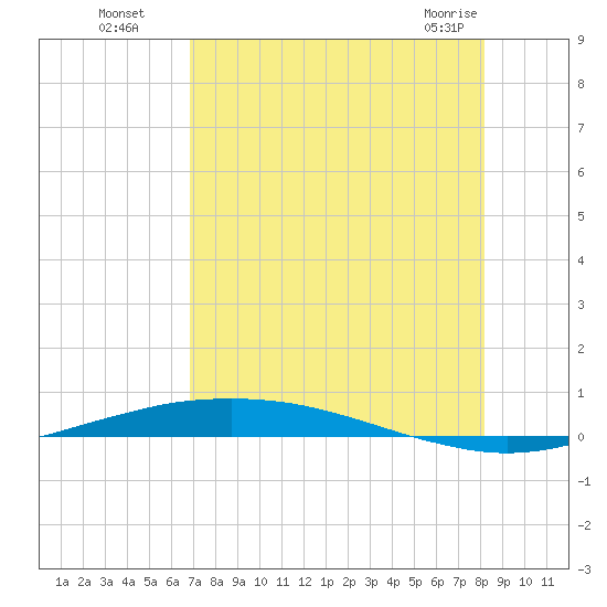 Port O'Connor tide chart for Monday, August 8, 2022