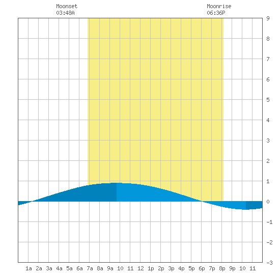 Port O'Connor tide chart for Tuesday, August 9, 2022