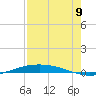 Port O'Connor tide chart for Tuesday, August 9, 2022