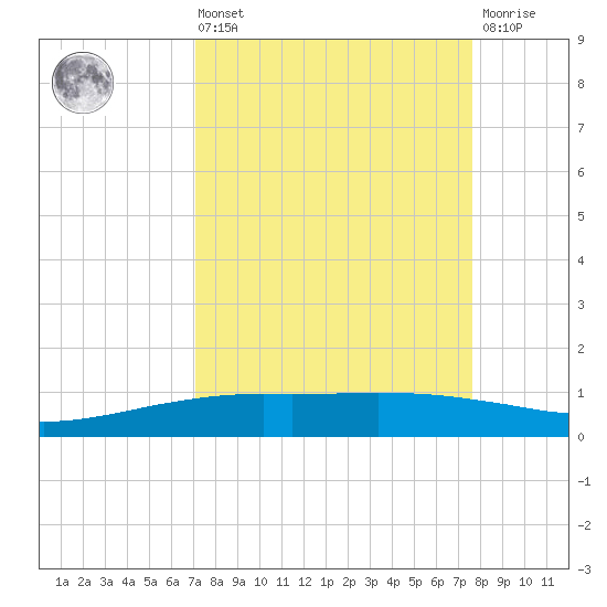 Port O'Connor tide chart for Saturday, September 10, 2022