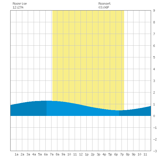 Port O'Connor tide chart for Sunday, September 18, 2022