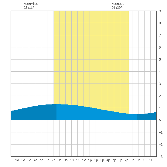 Port O'Connor tide chart for Tuesday, September 20, 2022