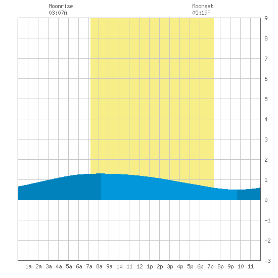 Port O'Connor tide chart for Wednesday, September 21, 2022