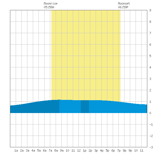 Port O'Connor tide chart for Saturday, September 24, 2022