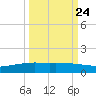Port O'Connor tide chart for Saturday, September 24, 2022